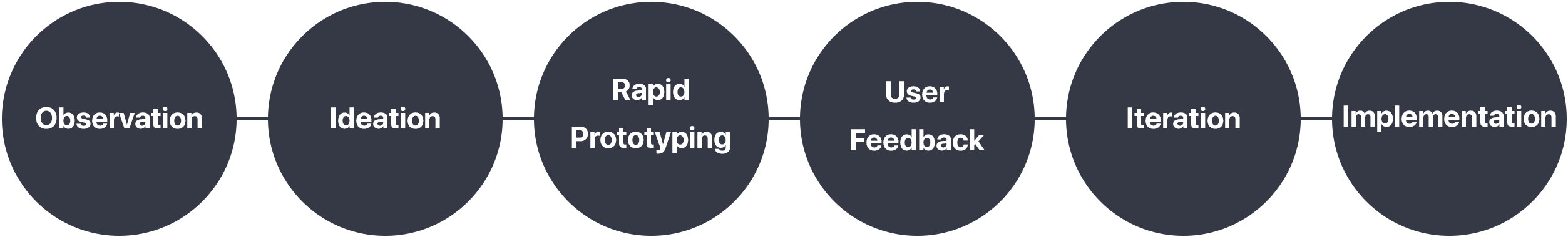 IDEO Design Process